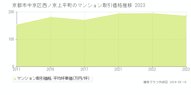 京都市中京区西ノ京上平町のマンション取引価格推移グラフ 