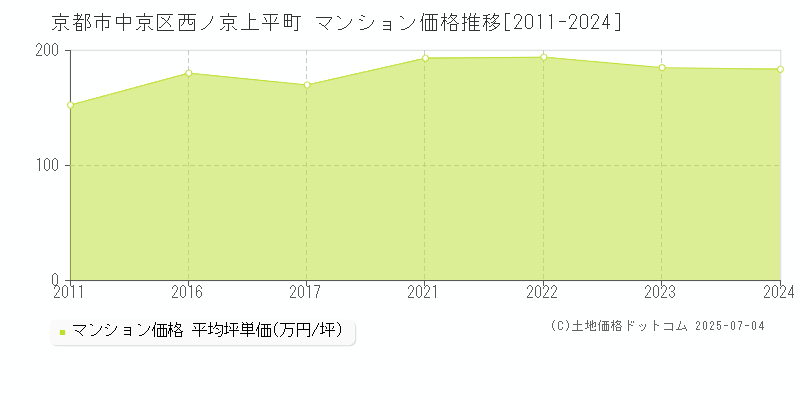 西ノ京上平町(京都市中京区)のマンション価格推移グラフ(坪単価)[2011-2024年]