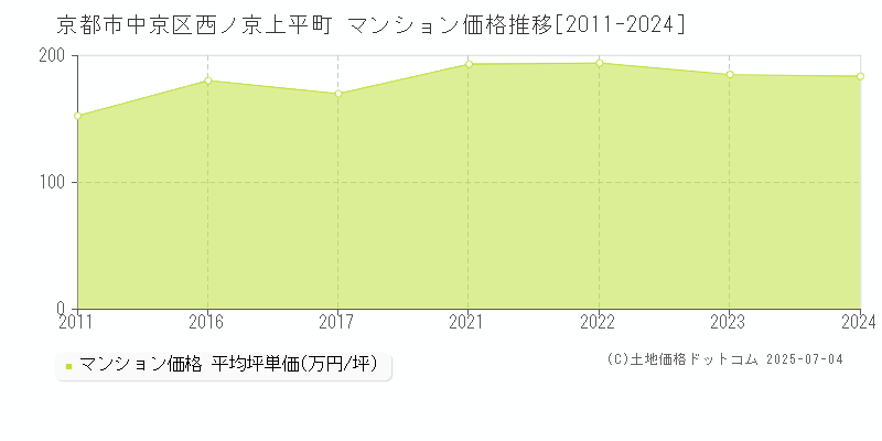 京都市中京区西ノ京上平町のマンション価格推移グラフ 