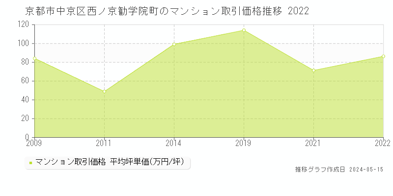 京都市中京区西ノ京勧学院町のマンション取引事例推移グラフ 