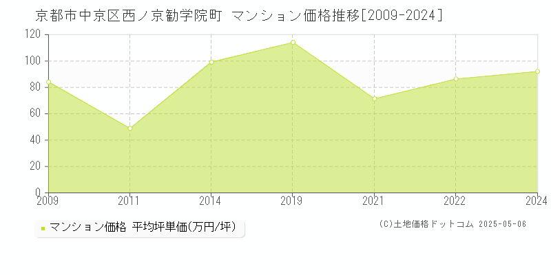 西ノ京勧学院町(京都市中京区)のマンション価格推移グラフ(坪単価)[2009-2024年]