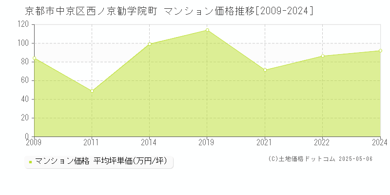 京都市中京区西ノ京勧学院町のマンション取引事例推移グラフ 