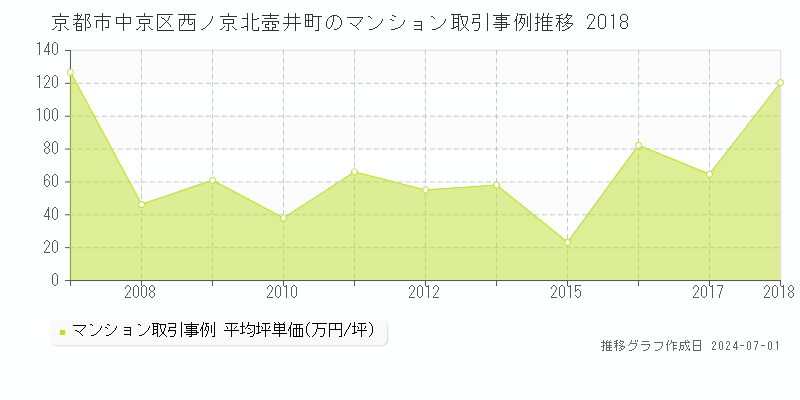 京都市中京区西ノ京北壺井町のマンション取引事例推移グラフ 