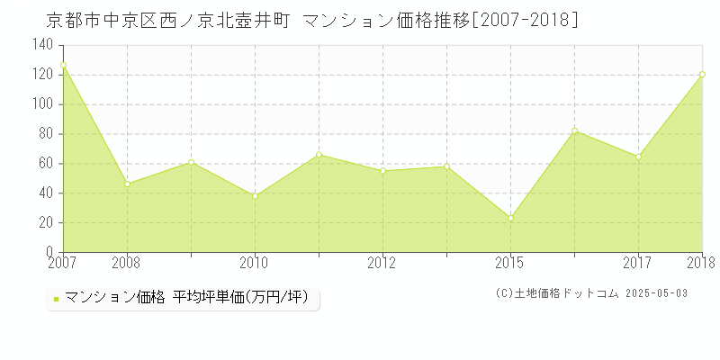 西ノ京北壺井町(京都市中京区)のマンション価格推移グラフ(坪単価)[2007-2018年]