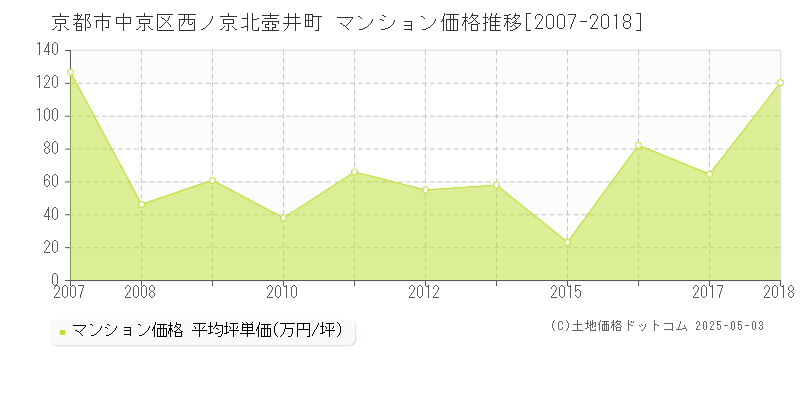 京都市中京区西ノ京北壺井町のマンション取引事例推移グラフ 