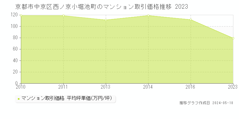京都市中京区西ノ京小堀池町のマンション取引事例推移グラフ 
