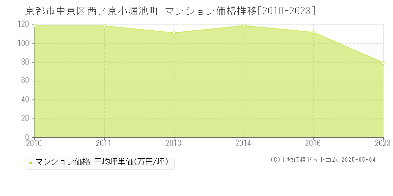 西ノ京小堀池町(京都市中京区)のマンション価格推移グラフ(坪単価)[2010-2023年]