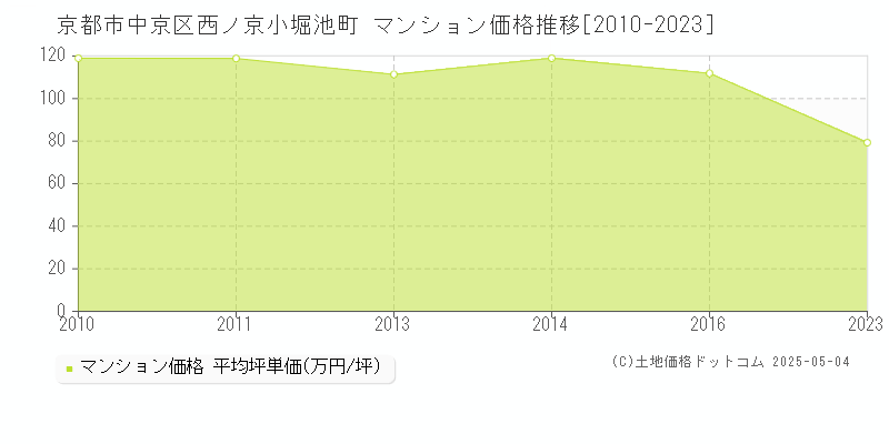 京都市中京区西ノ京小堀池町のマンション価格推移グラフ 