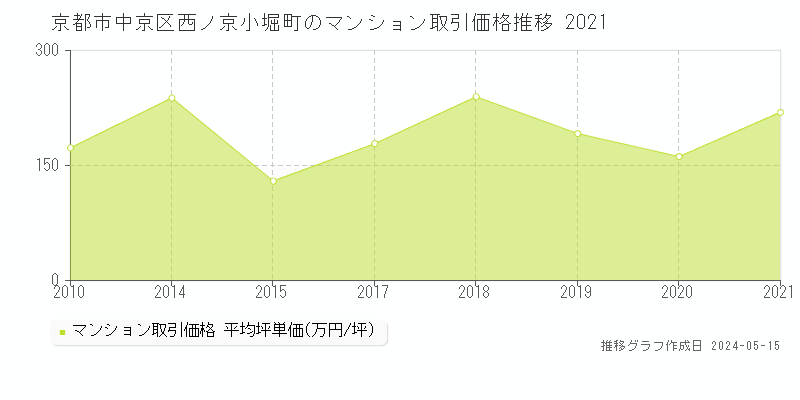 京都市中京区西ノ京小堀町のマンション取引価格推移グラフ 