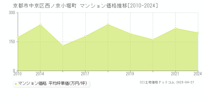 京都市中京区西ノ京小堀町のマンション取引事例推移グラフ 