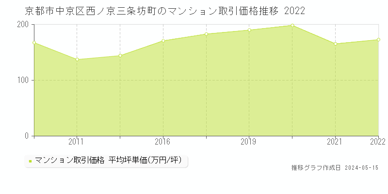 京都市中京区西ノ京三条坊町のマンション価格推移グラフ 
