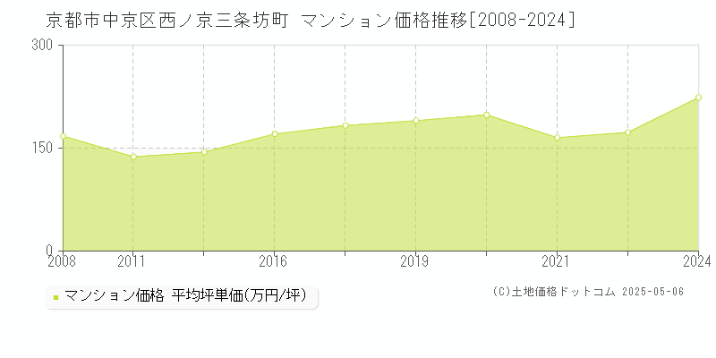 西ノ京三条坊町(京都市中京区)のマンション価格推移グラフ(坪単価)[2008-2024年]