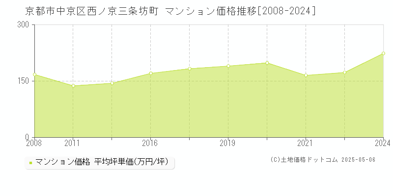 京都市中京区西ノ京三条坊町のマンション価格推移グラフ 