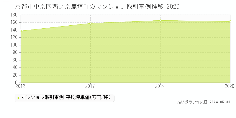 京都市中京区西ノ京鹿垣町のマンション取引事例推移グラフ 