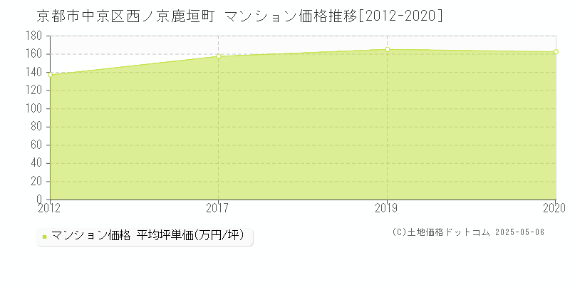 西ノ京鹿垣町(京都市中京区)のマンション価格推移グラフ(坪単価)[2012-2020年]