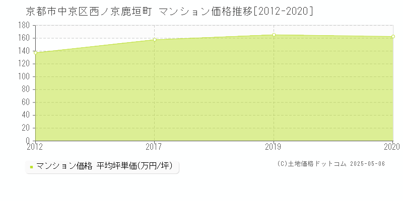 京都市中京区西ノ京鹿垣町のマンション価格推移グラフ 