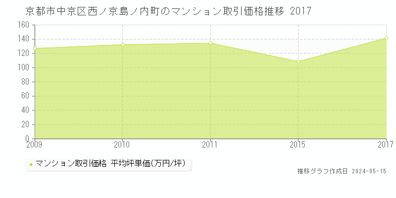 京都市中京区西ノ京島ノ内町のマンション価格推移グラフ 