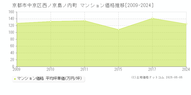 西ノ京島ノ内町(京都市中京区)のマンション価格推移グラフ(坪単価)[2009-2024年]
