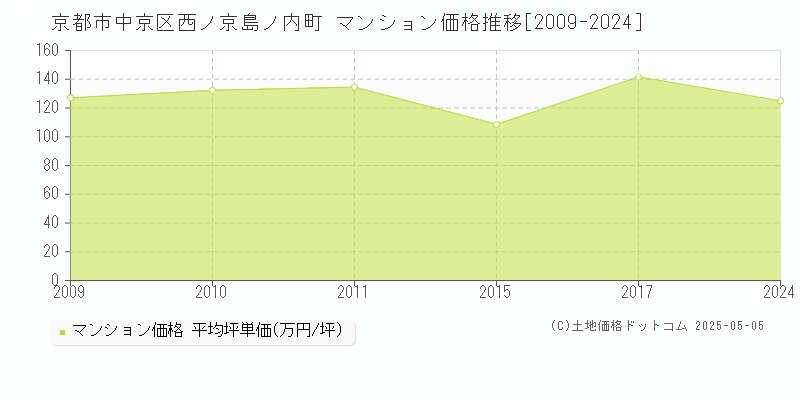 京都市中京区西ノ京島ノ内町のマンション取引価格推移グラフ 