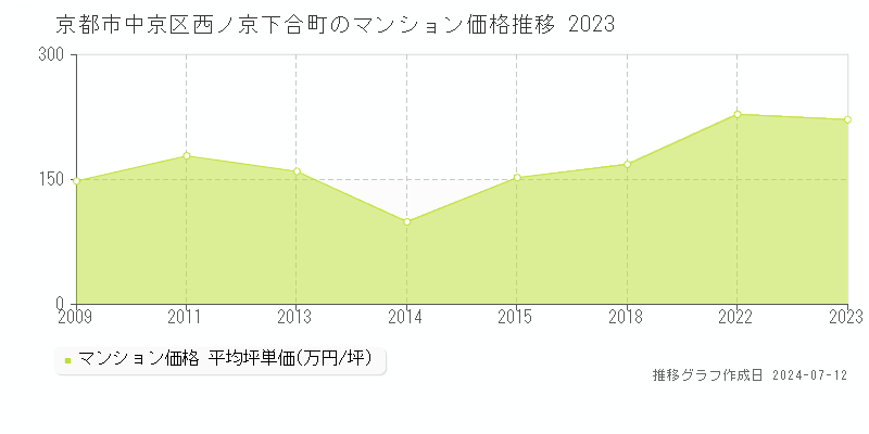 京都市中京区西ノ京下合町のマンション取引価格推移グラフ 