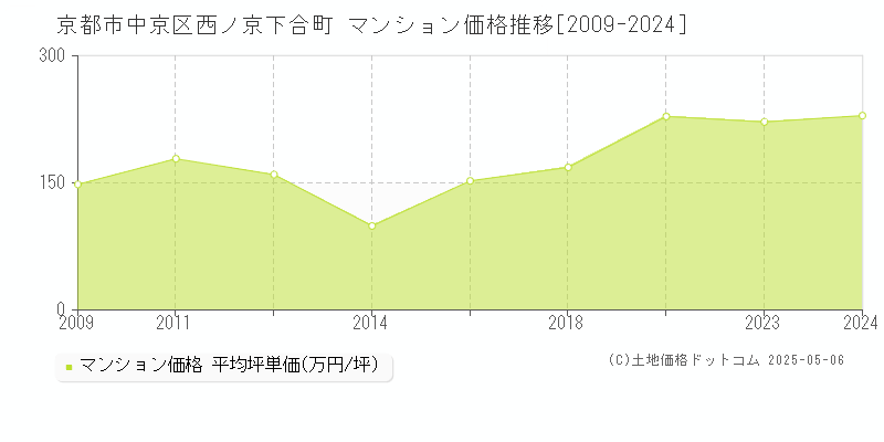 京都市中京区西ノ京下合町のマンション取引価格推移グラフ 