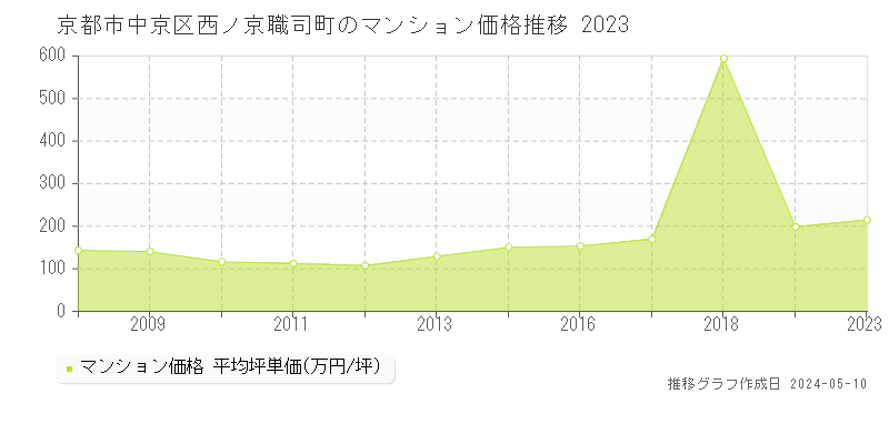 京都市中京区西ノ京職司町のマンション取引事例推移グラフ 