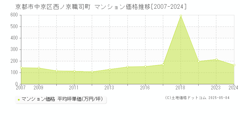 西ノ京職司町(京都市中京区)のマンション価格推移グラフ(坪単価)[2007-2024年]