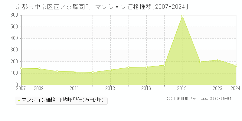 京都市中京区西ノ京職司町のマンション価格推移グラフ 