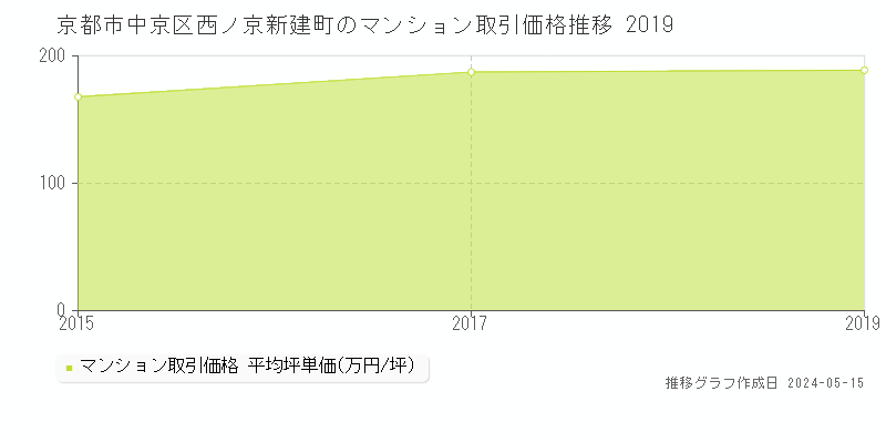 京都市中京区西ノ京新建町のマンション価格推移グラフ 