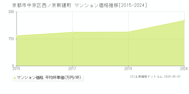 西ノ京新建町(京都市中京区)のマンション価格推移グラフ(坪単価)[2015-2024年]
