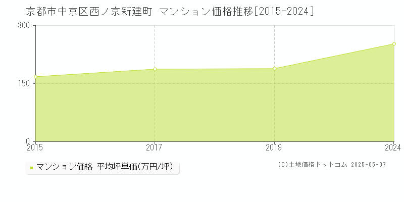 京都市中京区西ノ京新建町のマンション取引事例推移グラフ 