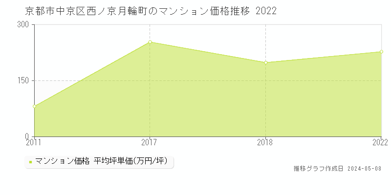 京都市中京区西ノ京月輪町のマンション価格推移グラフ 