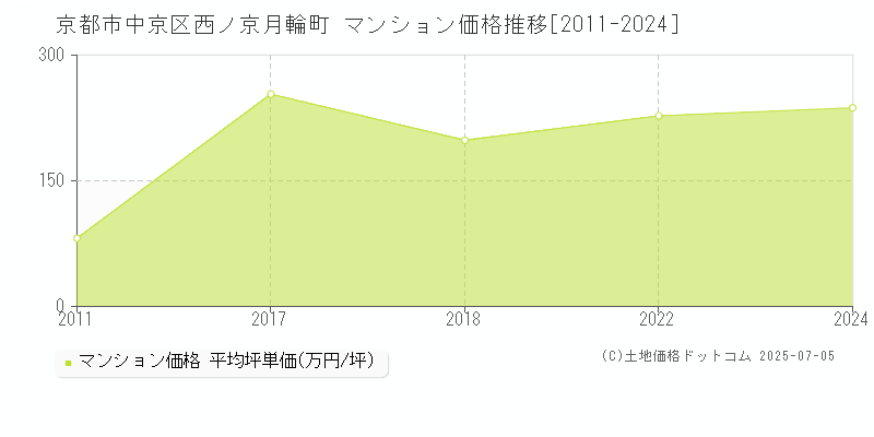 西ノ京月輪町(京都市中京区)のマンション価格推移グラフ(坪単価)[2011-2024年]