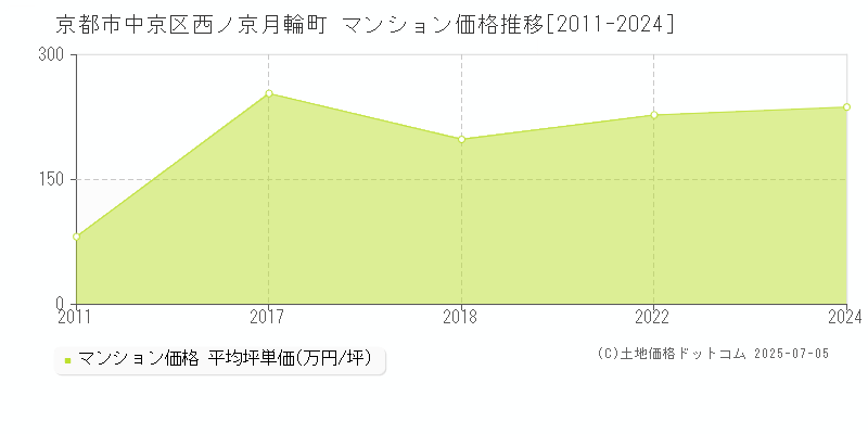 京都市中京区西ノ京月輪町のマンション価格推移グラフ 