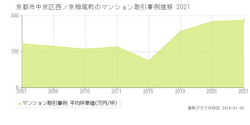 京都市中京区西ノ京栂尾町のマンション取引事例推移グラフ 