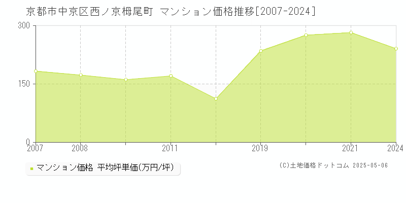西ノ京栂尾町(京都市中京区)のマンション価格推移グラフ(坪単価)[2007-2024年]