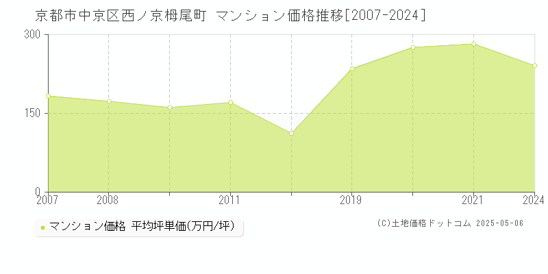 京都市中京区西ノ京栂尾町のマンション取引事例推移グラフ 