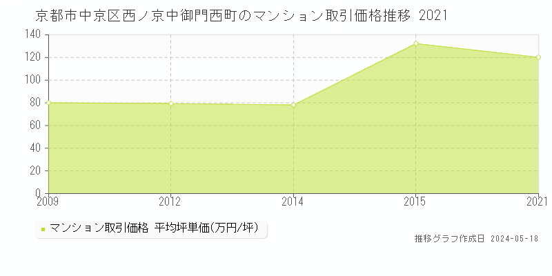 京都市中京区西ノ京中御門西町のマンション価格推移グラフ 