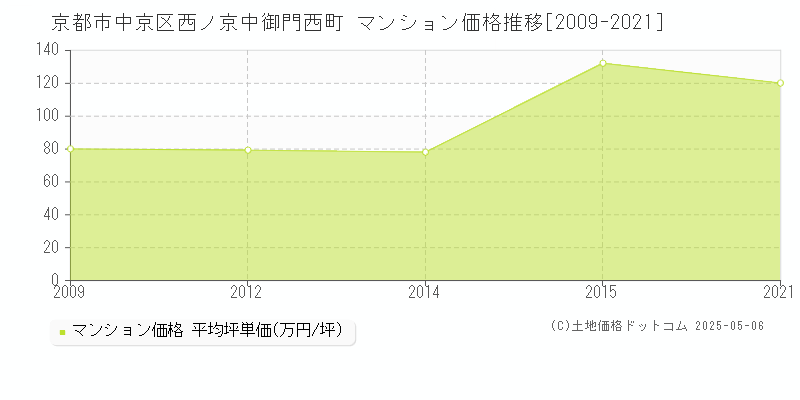 西ノ京中御門西町(京都市中京区)のマンション価格推移グラフ(坪単価)[2009-2021年]