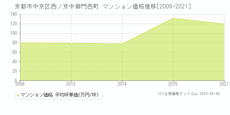 京都市中京区西ノ京中御門西町のマンション取引価格推移グラフ 