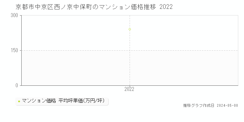 京都市中京区西ノ京中保町のマンション価格推移グラフ 