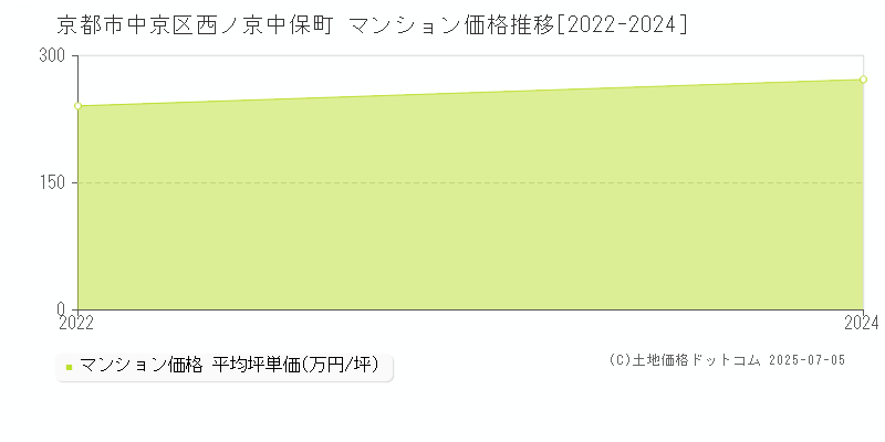 西ノ京中保町(京都市中京区)のマンション価格推移グラフ(坪単価)[2022-2024年]
