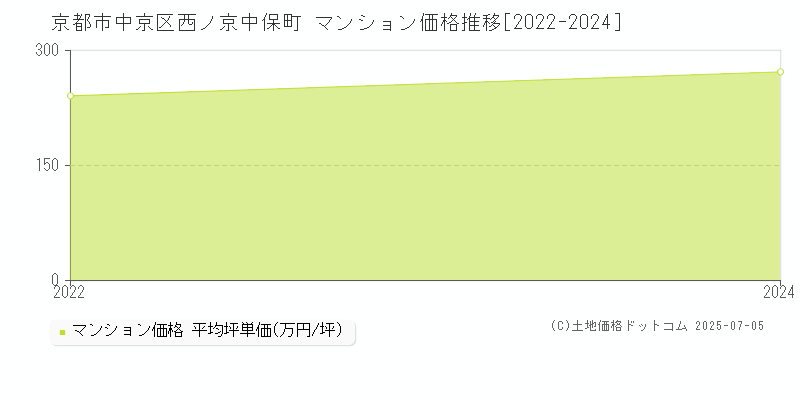 京都市中京区西ノ京中保町のマンション価格推移グラフ 