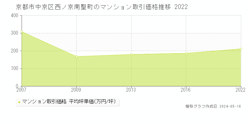 京都市中京区西ノ京南聖町のマンション価格推移グラフ 