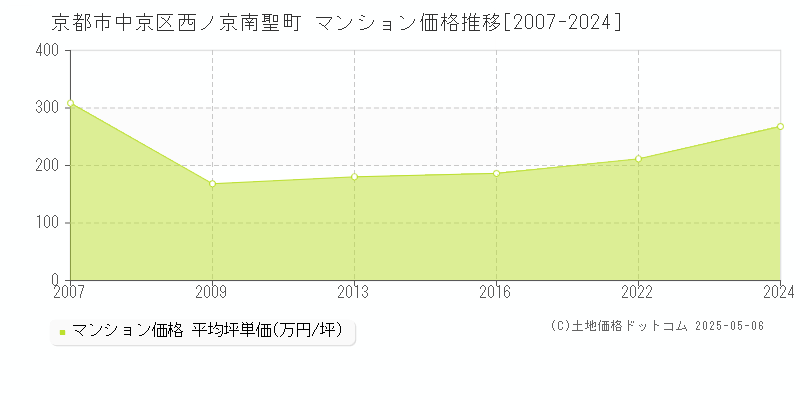 西ノ京南聖町(京都市中京区)のマンション価格推移グラフ(坪単価)[2007-2024年]