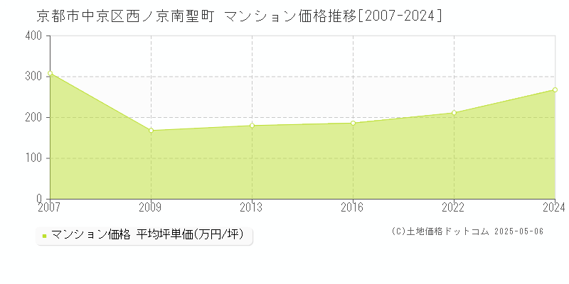 京都市中京区西ノ京南聖町のマンション価格推移グラフ 