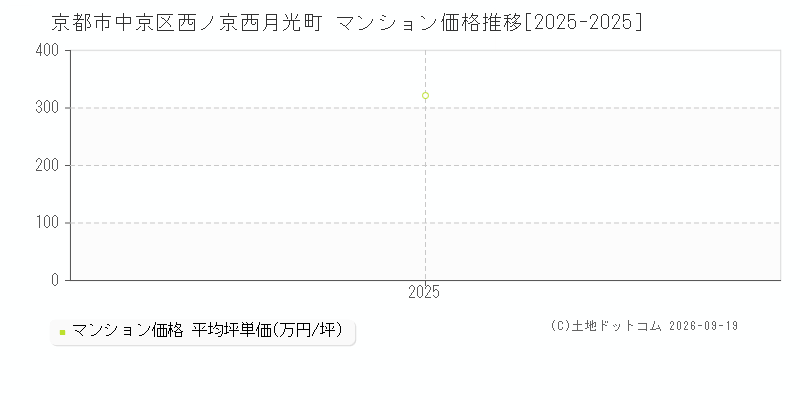 京都市中京区西ノ京西月光町のマンション価格推移グラフ(坪単価)[2025-2025年]
