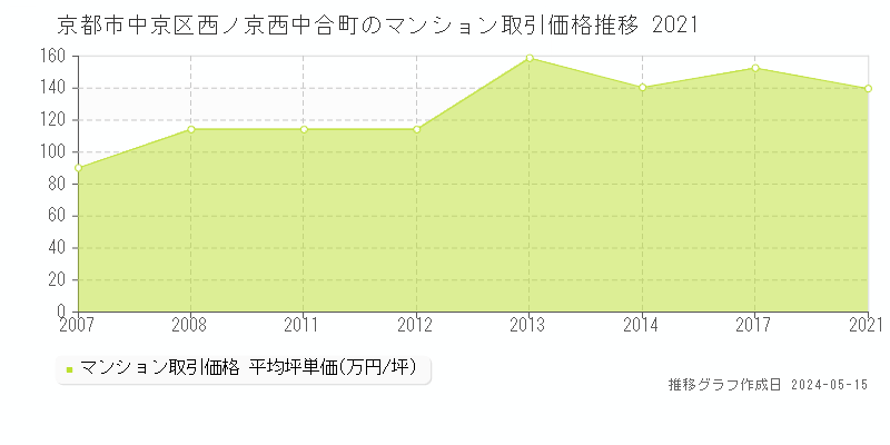京都市中京区西ノ京西中合町のマンション取引事例推移グラフ 