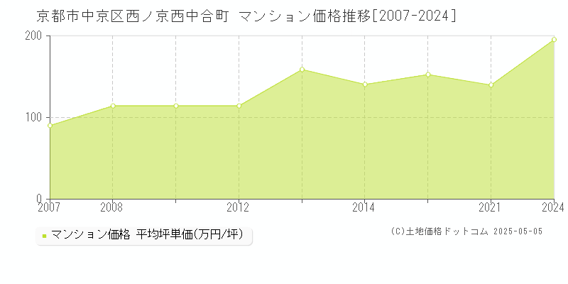 西ノ京西中合町(京都市中京区)のマンション価格推移グラフ(坪単価)[2007-2024年]