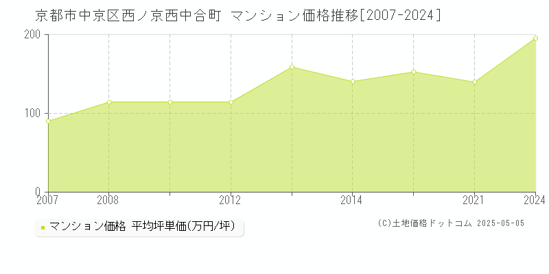 京都市中京区西ノ京西中合町のマンション価格推移グラフ 